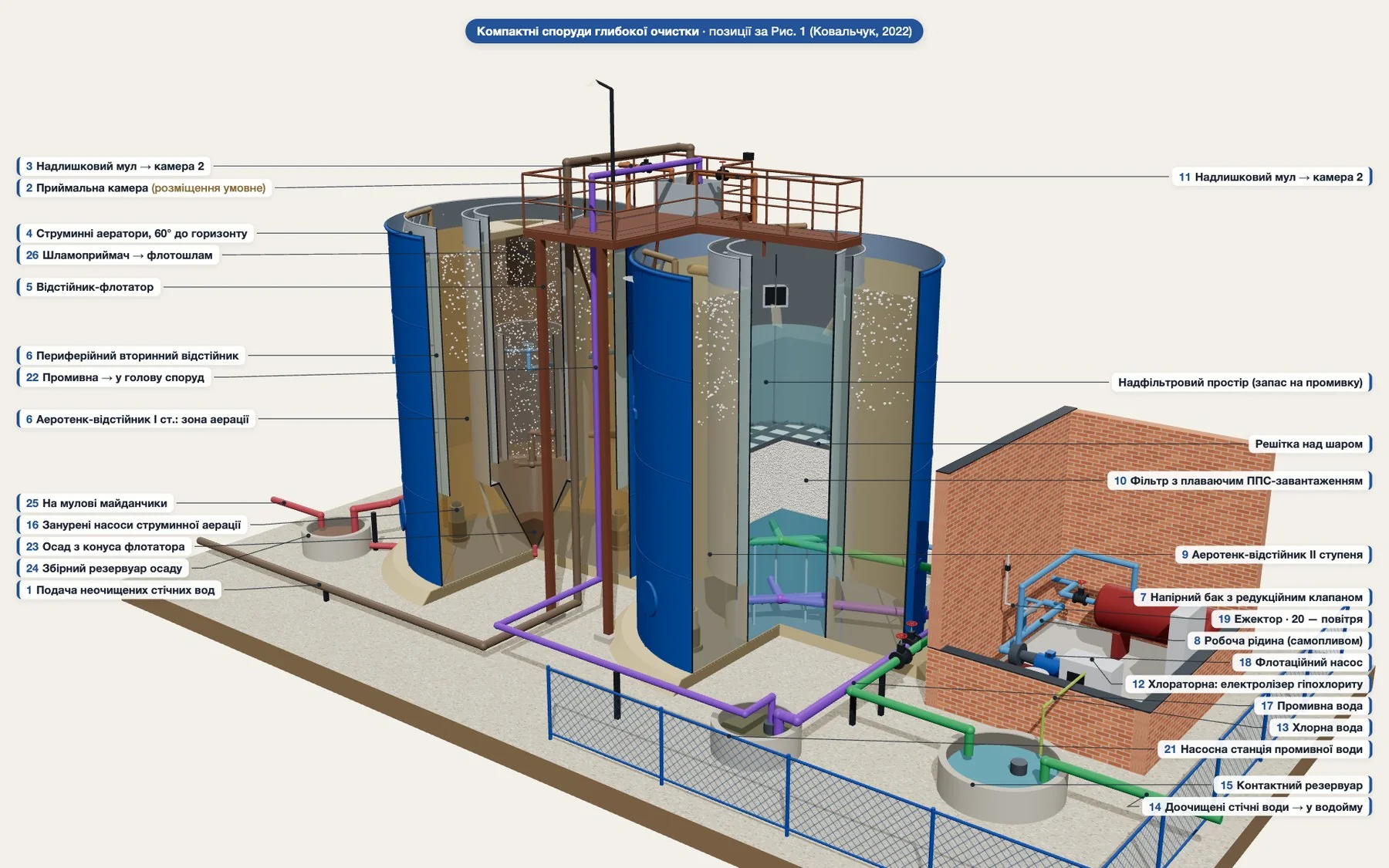 3D-розріз компактних очисних споруд молокозаводу з номерами позицій: відстійник-флотатор, аеротенки-відстійники двох ступенів, фільтр із плаваючим пінополістирольним завантаженням, будівля з насосами