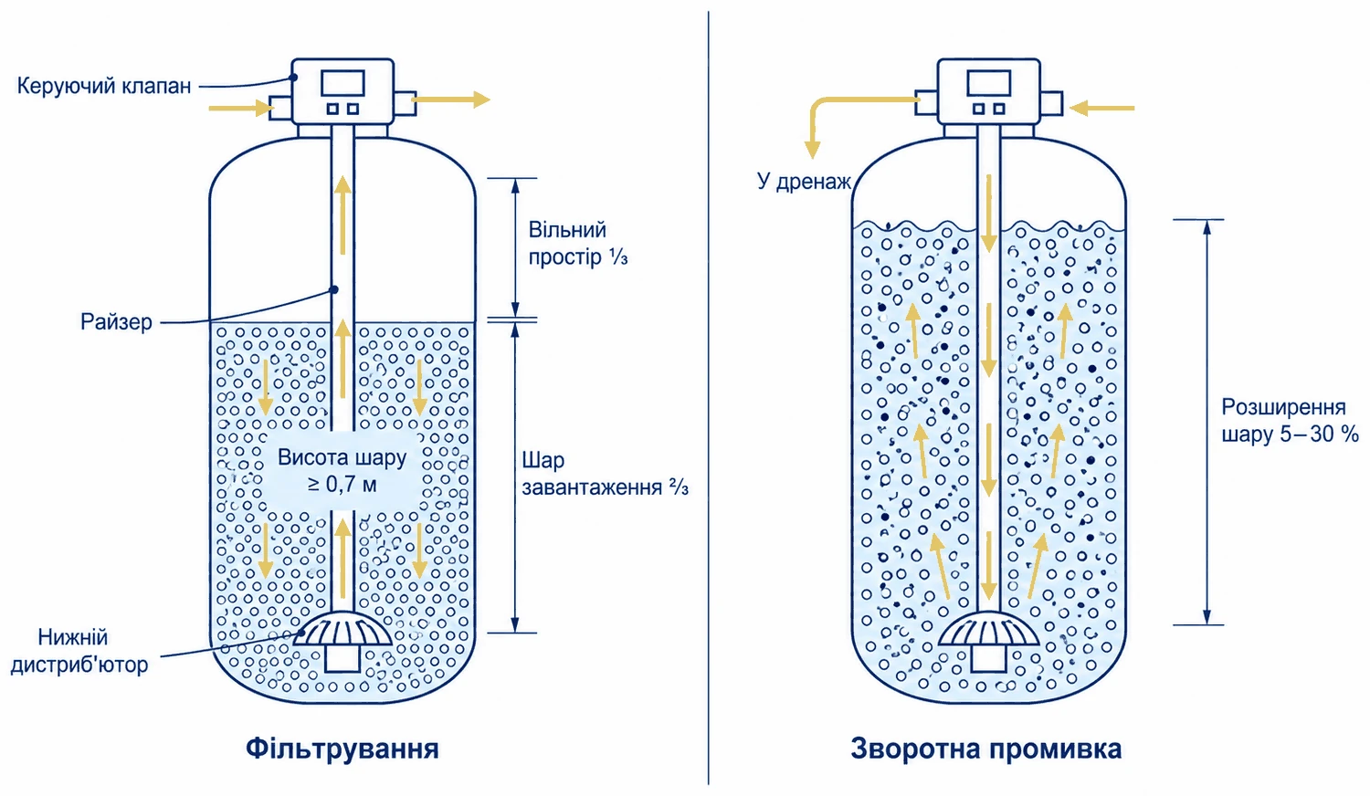Розріз фільтрувального балона: ліворуч режим фільтрування — вода йде вниз крізь щільний шар і вгору по райзеру; праворуч зворотна промивка — вода йде вниз по райзеру, знизу вгору крізь розпушений шар і в дренаж