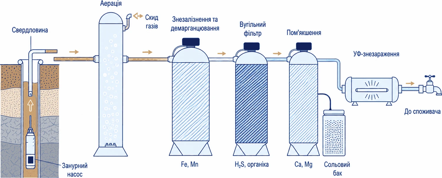 Схема очищення свердловинної води: свердловина із занурним насосом у розрізі пласта, аераційна колона зі скидом газів, фільтр знезалізнення й демарганцювання, вугільний фільтр, пом’якшувач із сольовим баком та УФ-знезараження перед подачею споживачу