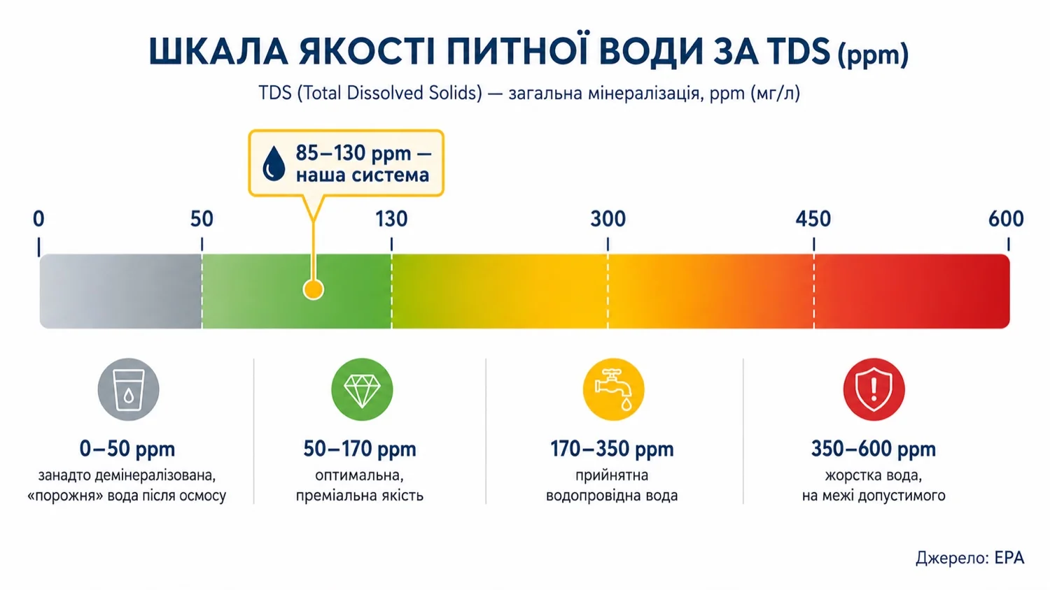 Шкала якості питної води за TDS: вода МВК 85–130 ppm — зона преміальної якості, між надто демінералізованою та жорсткою водою
